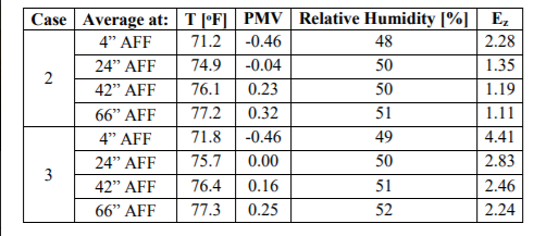 Figure 2: Area Averages for Variables