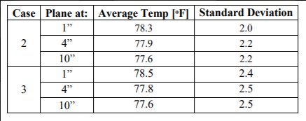 Figure 3: Standard Deviation of Temperature at different locations in front of the organ